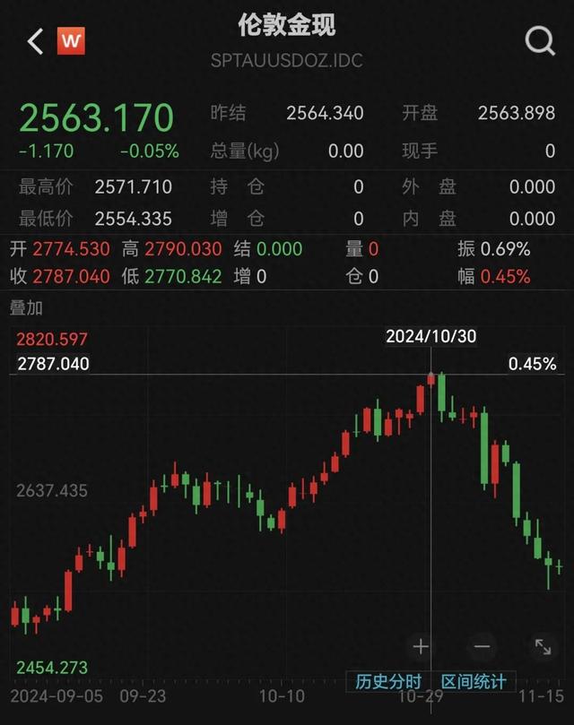 跌太猛！國際金價連跌5天！有人砸60多萬“抄底”
