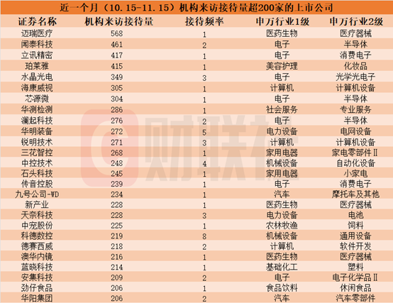 近一個月這些上市公司被“踏破門檻”！機器人概念股獲機構組團調研，機構來訪接待量居前的個股名單一覽