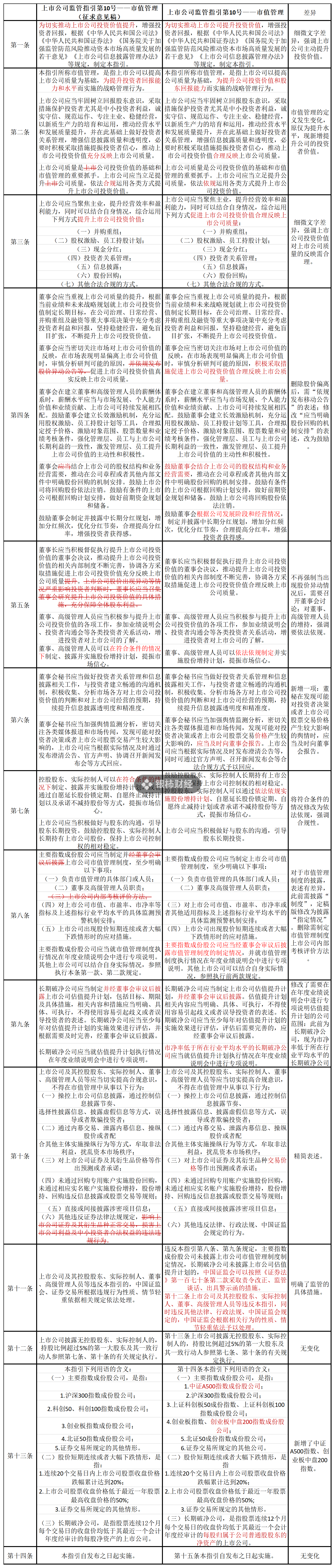 證監(jiān)會市值管理指引刪除“股價(jià)異動公告”內(nèi)容，如何避免誤讀？