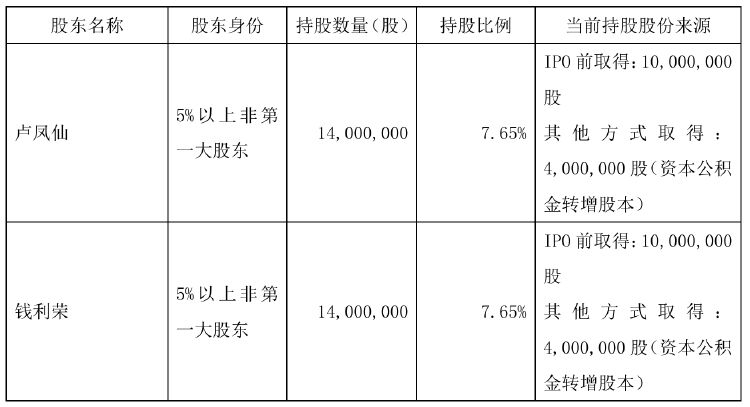 不超6%！恒尚節(jié)能兩大股東擬大額減持 凈利增速持續(xù)承壓
