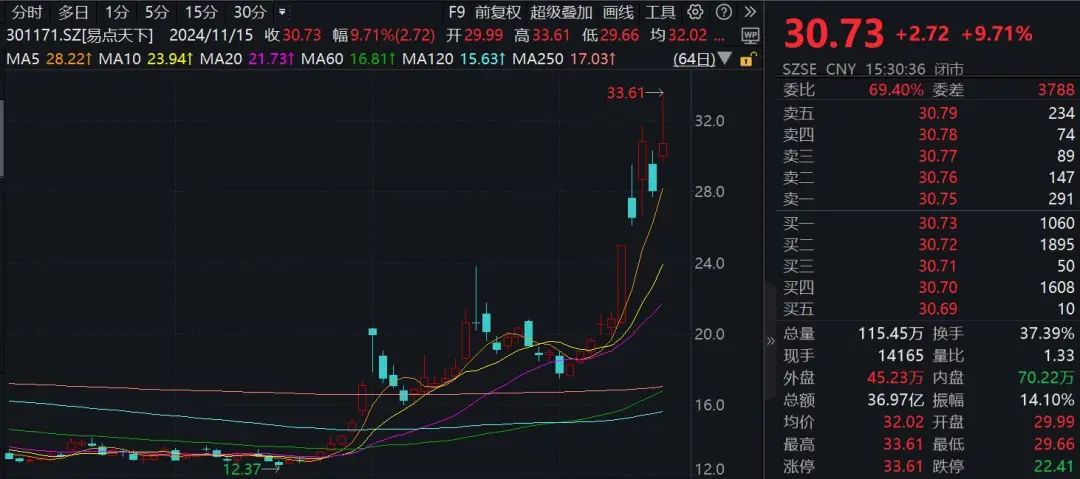 一周漲幅達(dá)47.6%！176家機(jī)構(gòu)調(diào)研這只A股