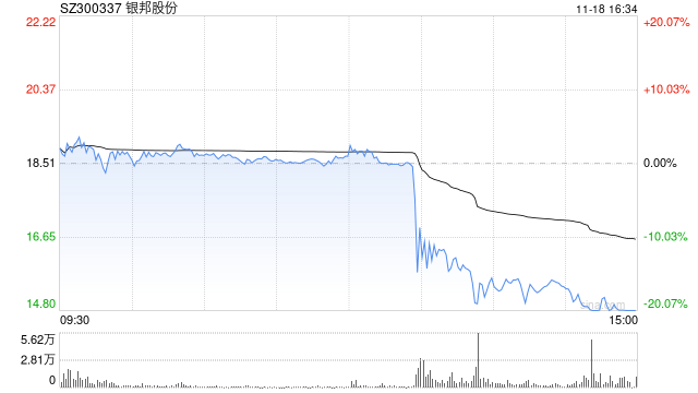 銀邦股份股價突現(xiàn)跳水 或是游資砸盤所致？