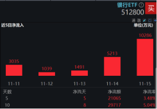 破凈股大翻身，鄭州銀行漲停！銀行ETF（512800）漲近2%逆市4連陽，多路資金競相涌入！