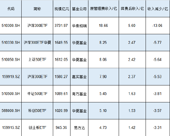 新一輪ETF降費或?qū)⒌絹恚∧戏交鹬凶C500ETF規(guī)模1089億費率0.5%，若降至0.15%這2只產(chǎn)品讓南方基金營收降3億