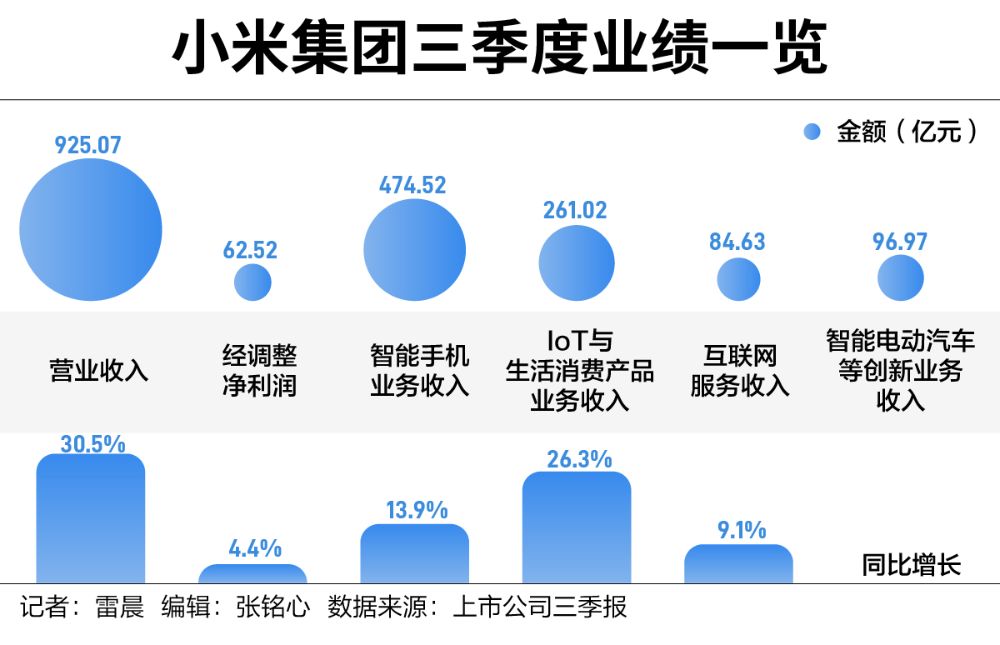 手握1516億現(xiàn)金，雷軍闊步造車
