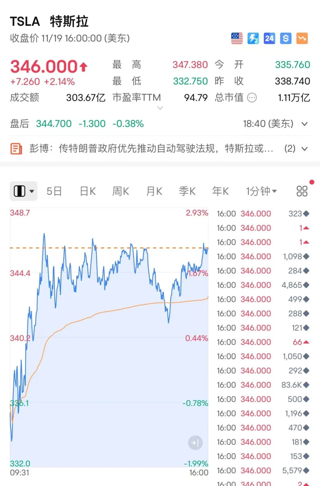 突然狂飆！