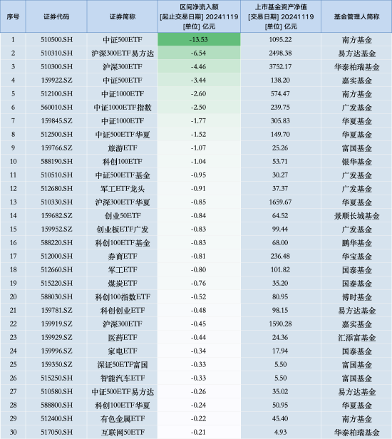 最不受歡迎ETF：11月19日南方中證500ETF遭凈贖回13.53億元，滬深300ETF易方達(dá)遭凈贖回6.54億元（名單）