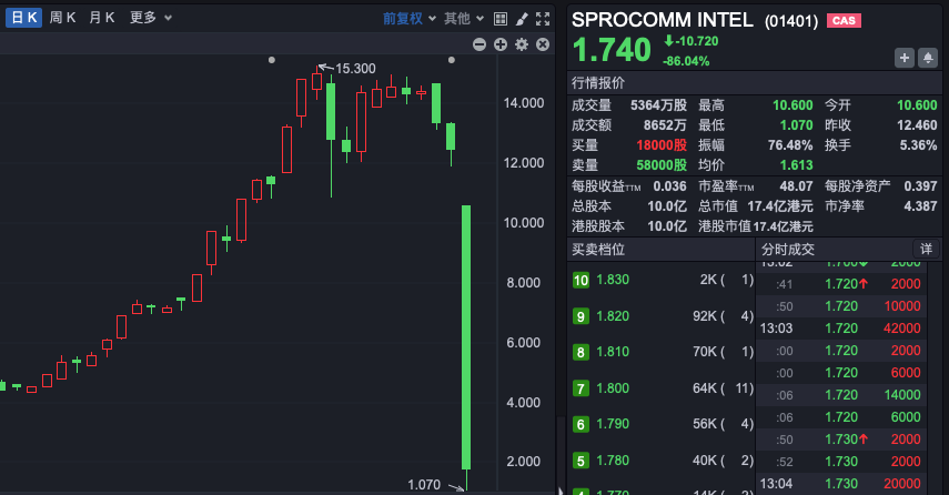 禾苗通信！被香港證監(jiān)會(huì)點(diǎn)名，股價(jià)暴跌86%！