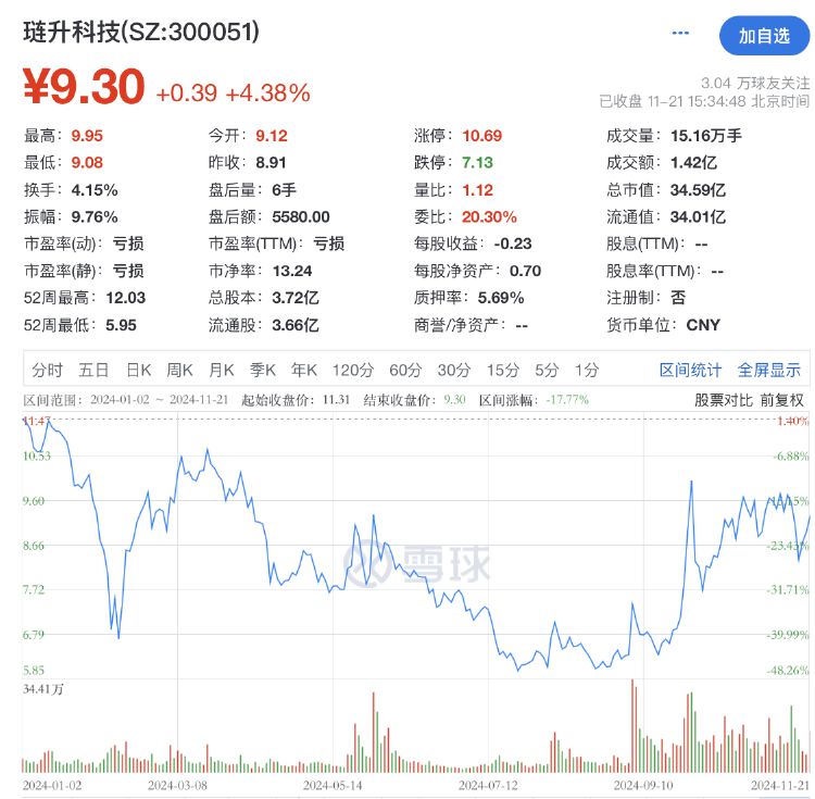 再次掛牌！璉升科技擬1684萬元轉讓全資子公司股權及商標，多年凈利虧損