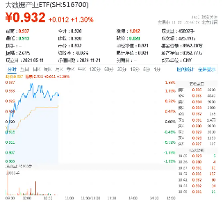 美國又出新計劃，或成我國AI發(fā)展新契機(jī)！大數(shù)據(jù)產(chǎn)業(yè)ETF（516700）盤中漲超1．7%，標(biāo)的指數(shù)本輪累漲66%