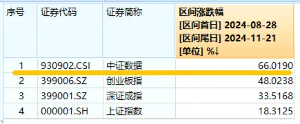 美國又出新計劃，或成我國AI發(fā)展新契機(jī)！大數(shù)據(jù)產(chǎn)業(yè)ETF（516700）盤中漲超1．7%，標(biāo)的指數(shù)本輪累漲66%