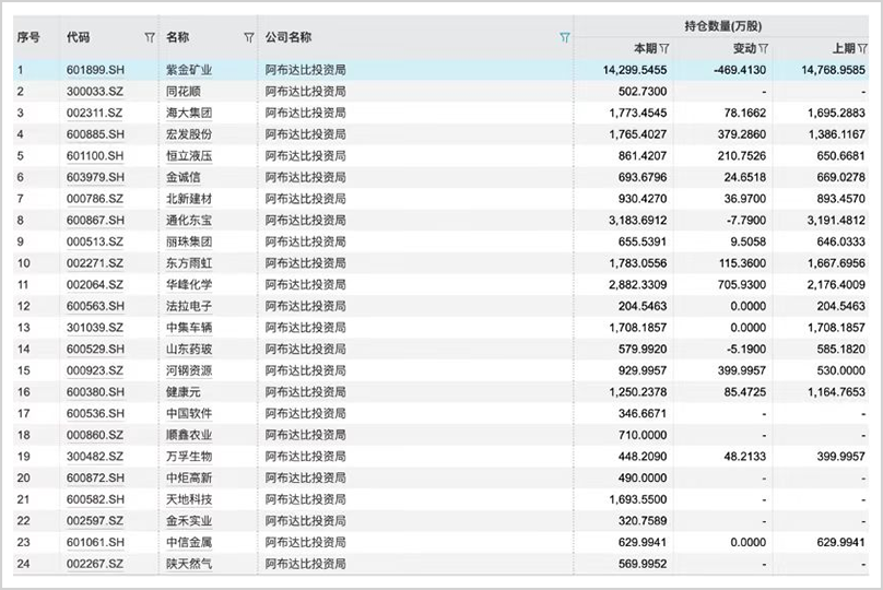 手握30萬億，最敢賭A股的外資中東資本，還在瘋狂加倉！