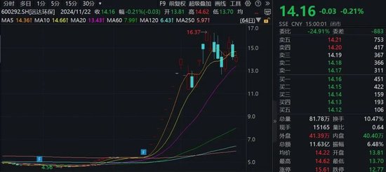 15家公司股價翻倍！重大重組概念股平均漲幅49.5%