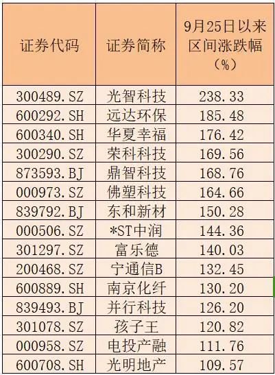 15家公司股價翻倍！重大重組概念股平均漲幅49.5%