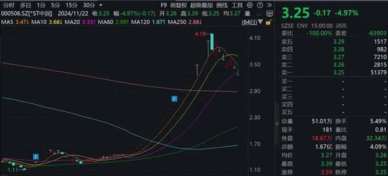 15家公司股價翻倍！重大重組概念股平均漲幅49.5%