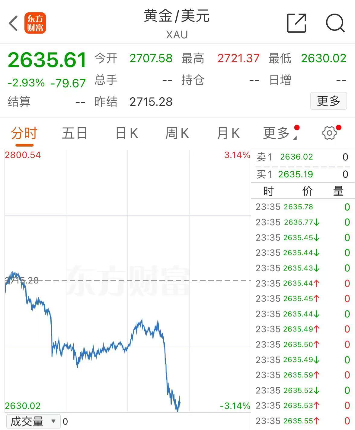 突發(fā)！美媒：以色列和黎真主黨達成?；饏f(xié)議！黃金、國際油價大跌