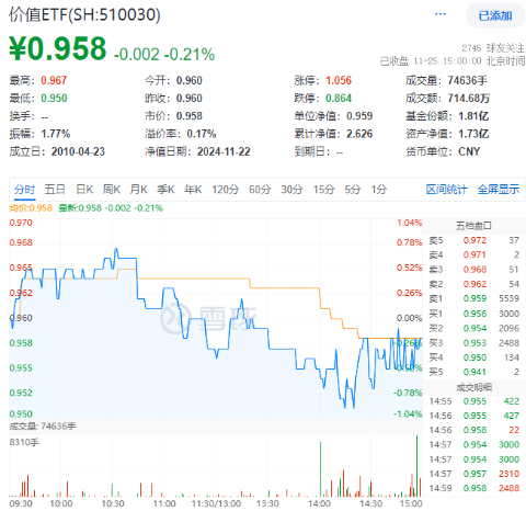 再提央國(guó)企市值管理！高股息震蕩回落，價(jià)值ETF（510030）抱憾收綠！機(jī)構(gòu)：市場(chǎng)短期波動(dòng)不改中長(zhǎng)期趨勢(shì)