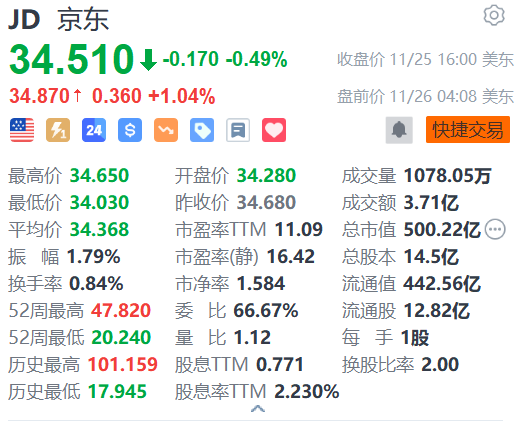 京東盤前漲超1% 與青海交控達成交通產業(yè)鏈數智化戰(zhàn)略合作