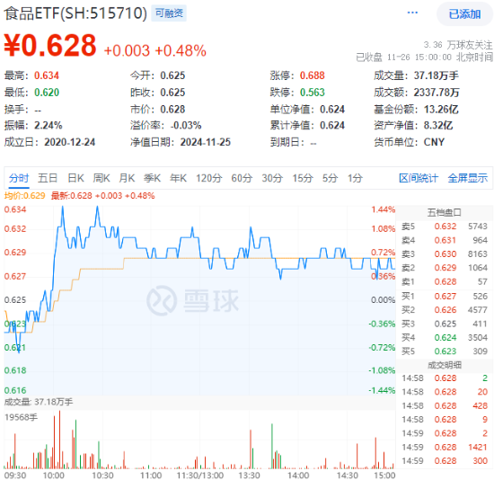 吃喝板塊逆市上揚，食品ETF（515710）盤中上探1.44%！機構：2025年食飲行業(yè)或將轉入復蘇階段