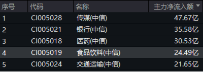 吃喝板塊逆市上揚，食品ETF（515710）盤中上探1.44%！機構：2025年食飲行業(yè)或將轉入復蘇階段