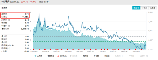 題材短線退潮，金融地產(chǎn)接棒，上海樓市現(xiàn)新信號！地產(chǎn)ETF（159707）午后逆市拉漲