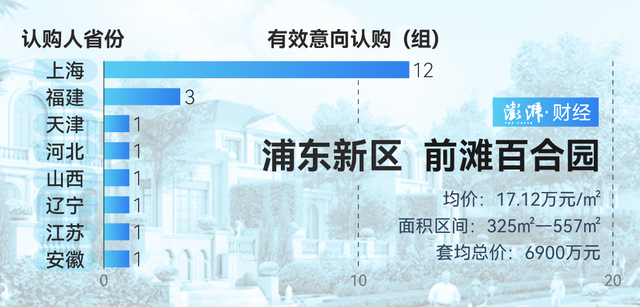 單價(jià)超15萬(wàn)的豪宅，今年已成交超2000套！誰(shuí)在掃貨上海豪宅？
