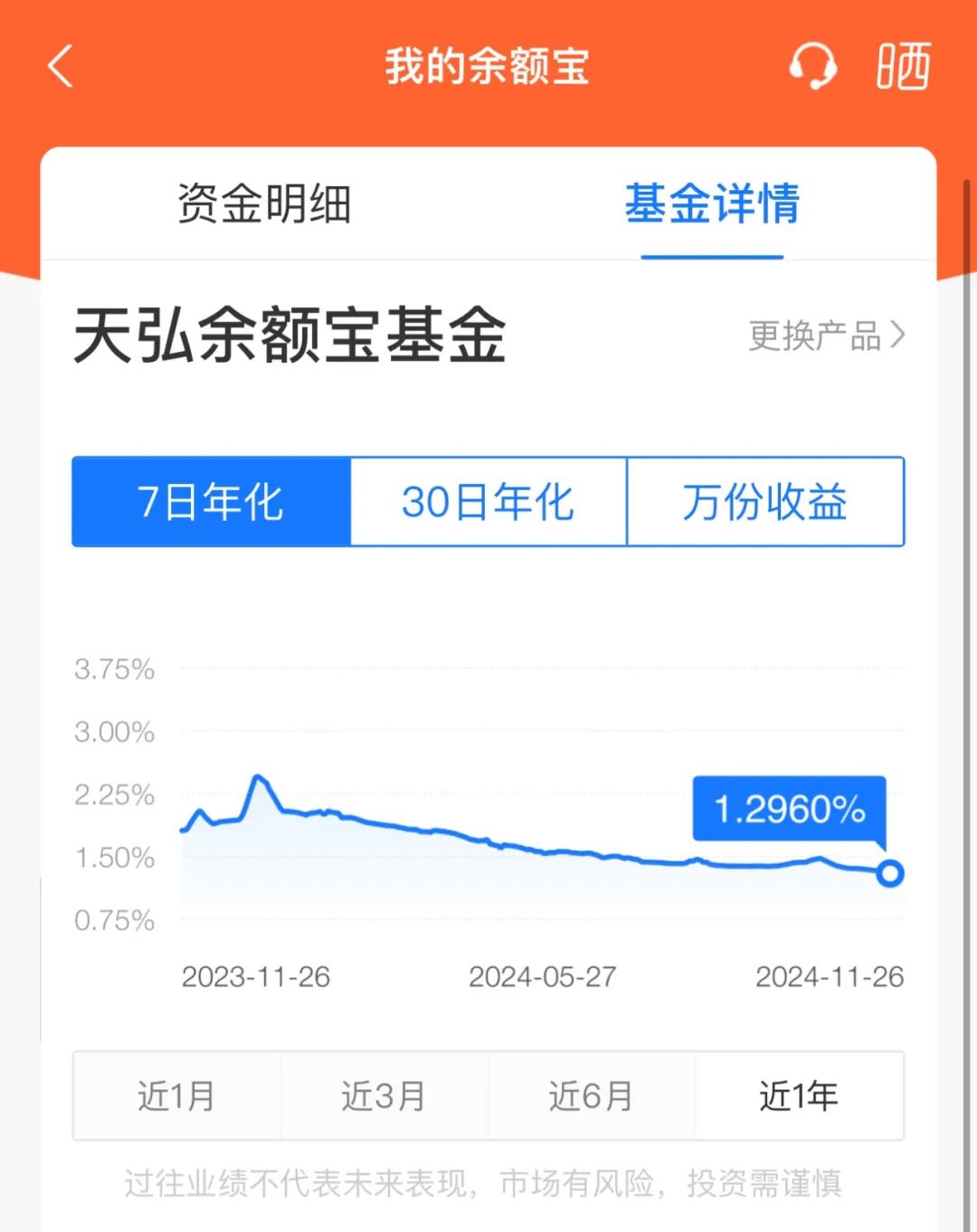 突發(fā)！余額寶最新7日年化收益率跌破1.3%