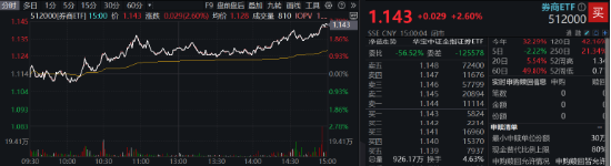 “旗手”打響反彈發(fā)令槍，錦龍股份連續(xù)漲停！券商ETF（512000）放量收漲2．6%，機構(gòu)：靜待新一輪行情