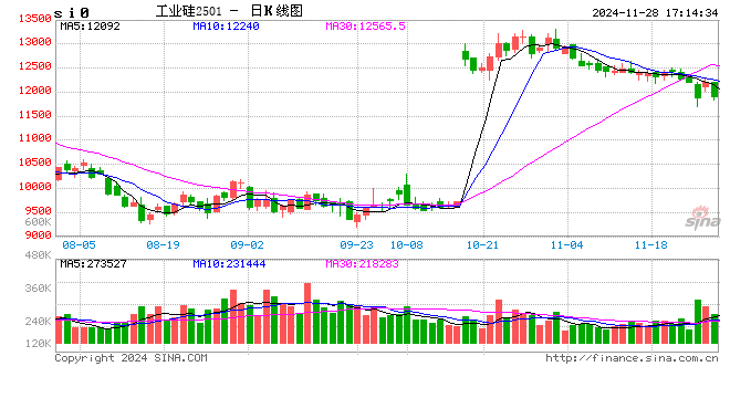 收評(píng)：氧化鋁、工業(yè)硅跌超2%