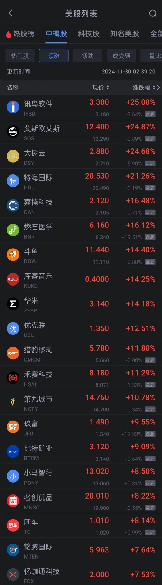 周五熱門(mén)中概股漲跌不一 小馬智行漲超8% 新東方跌超2%