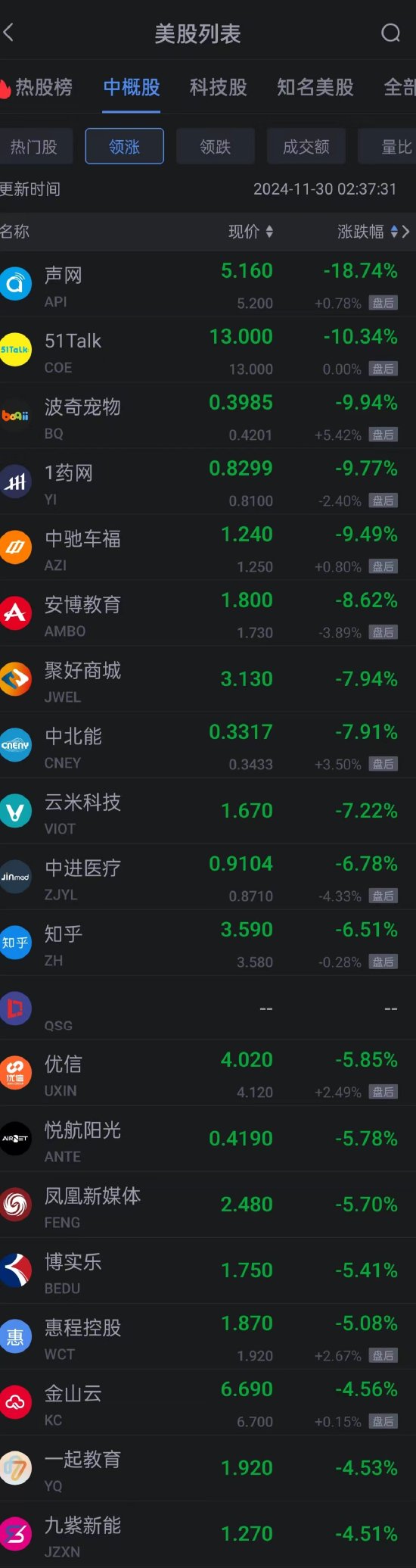 周五熱門(mén)中概股漲跌不一 小馬智行漲超8% 新東方跌超2%