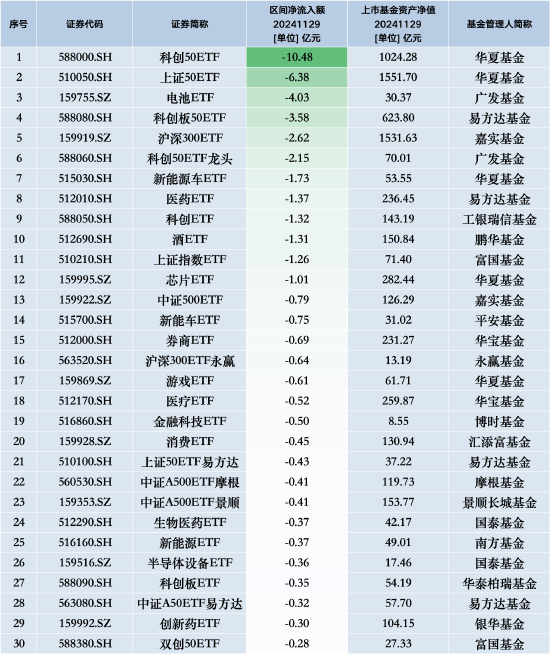 最不受歡迎ETF：11月29日華夏科創(chuàng)50ETF遭凈贖回10.48億元，華夏上證50ETF遭凈贖回6.38億元