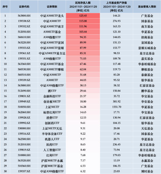 11月最受青睞ETF：廣發(fā)中證A500ETF龍頭獲凈申購125.45億元，國泰中證A500ETF獲凈申購115.08億元（名單）