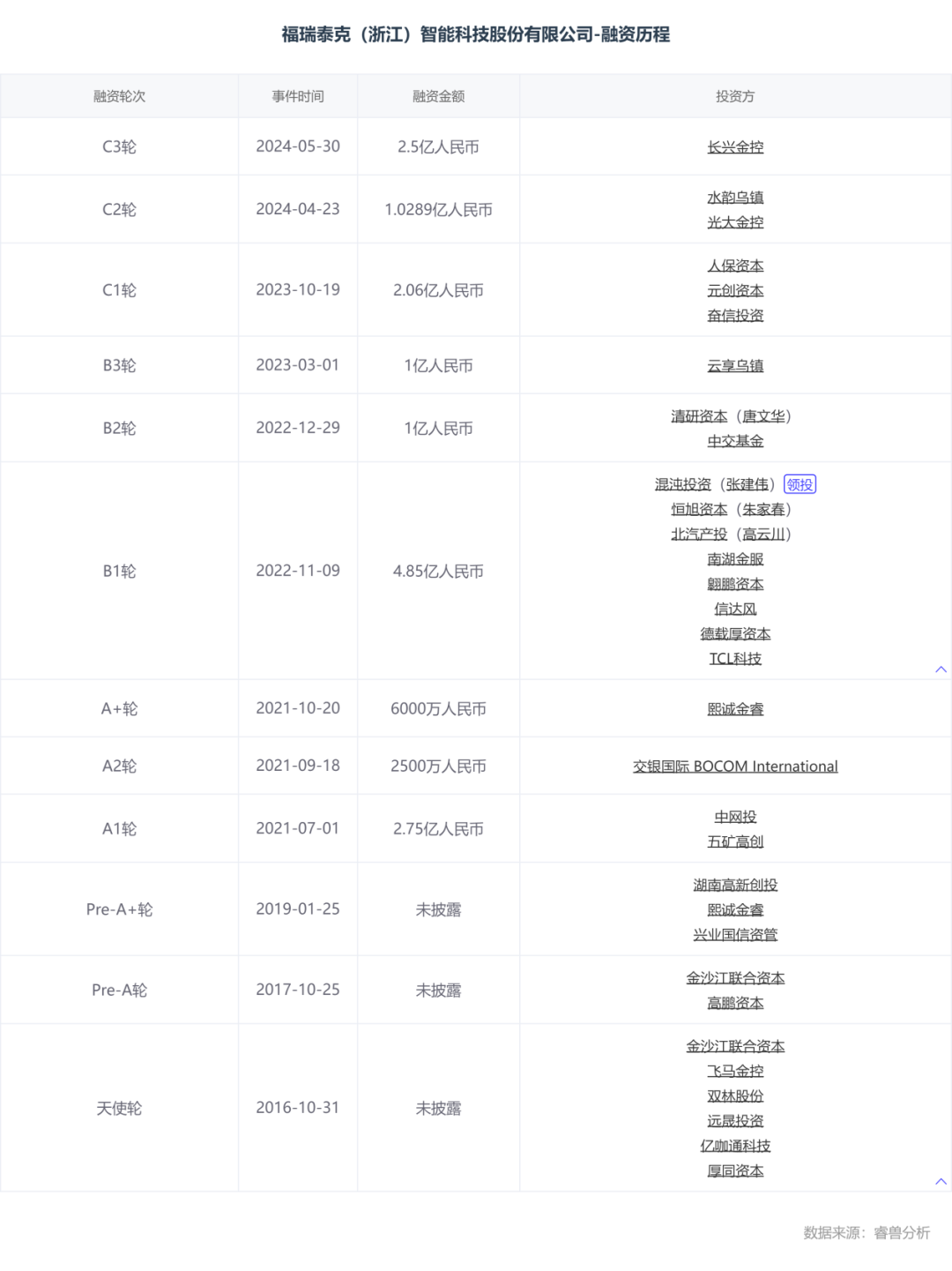 估值60億，李書福投中上海交大校友，或?qū)⒛孟碌谑畟€IPO