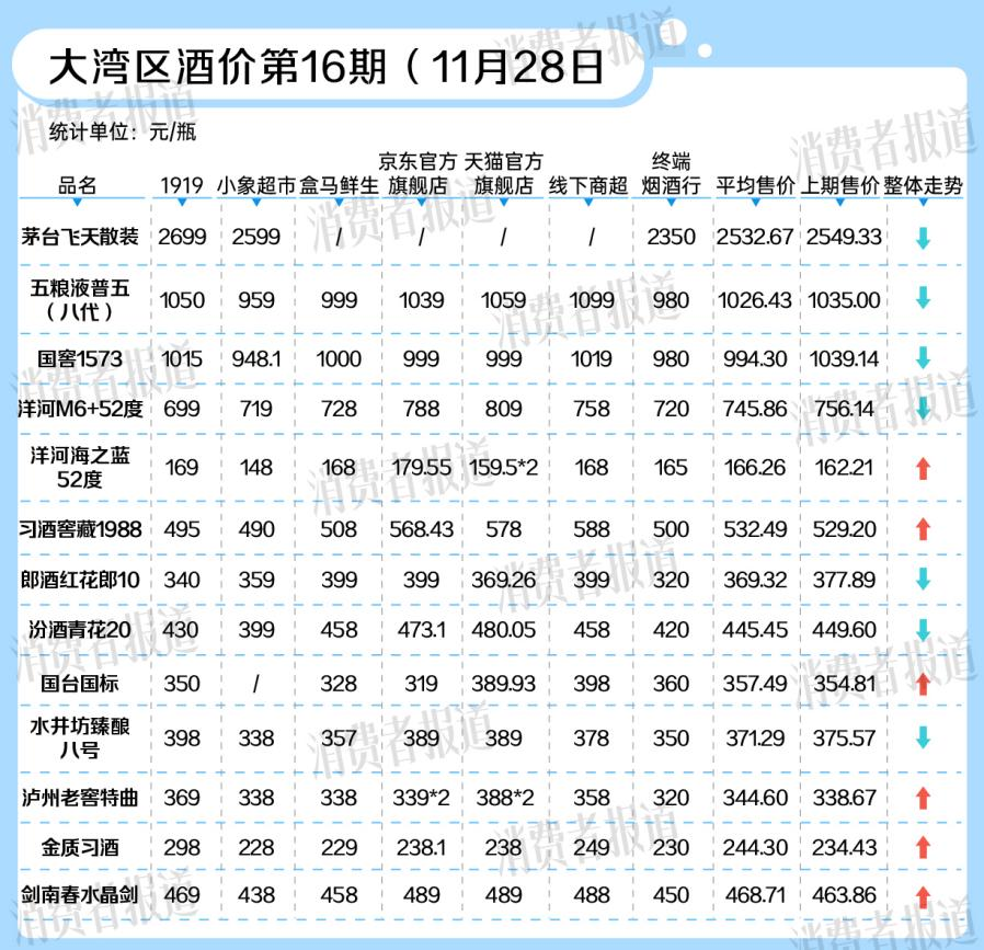 國窖1573等千元名酒價格普降， 白酒市場拉開“生肖帷幕”