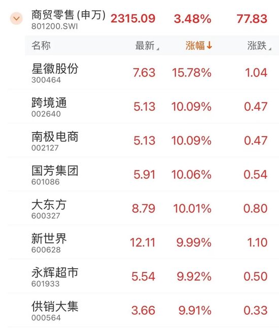 全面上揚(yáng)！股債，皆漲！