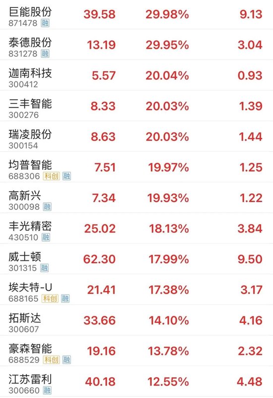 全面上揚(yáng)！股債，皆漲！