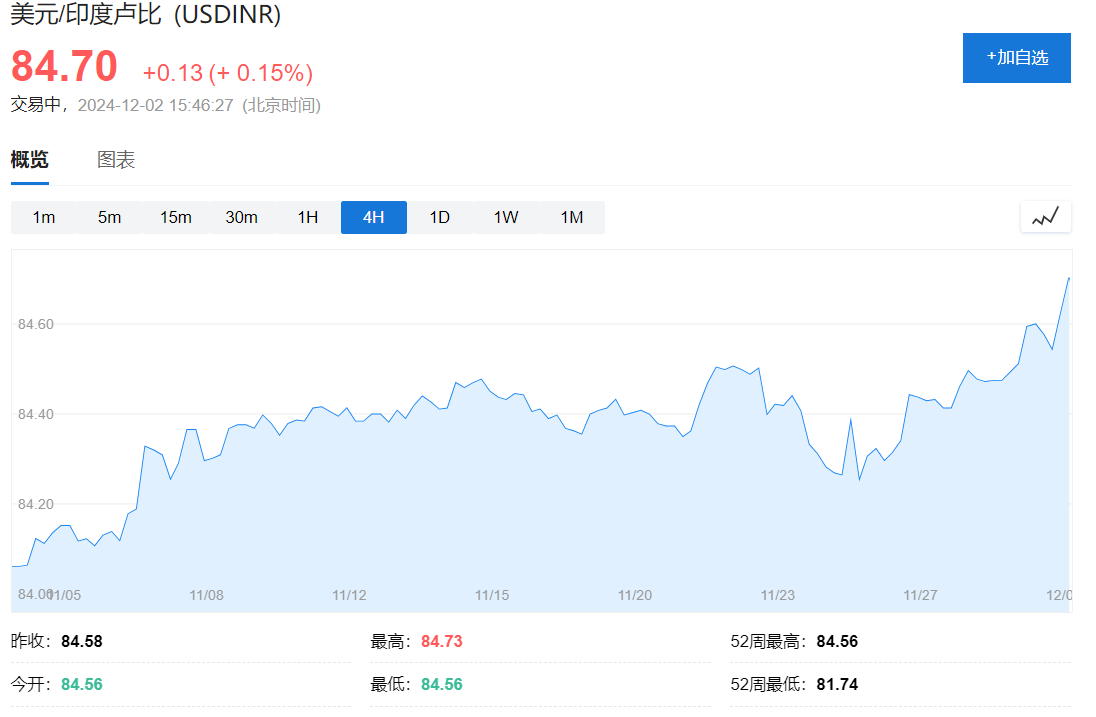 印度經(jīng)濟失速，盧比崩至紀錄新低！