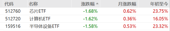 ETF日?qǐng)?bào)：我國半導(dǎo)體企業(yè)長期國產(chǎn)化速度越往后對(duì)我們?cè)接欣?，短期?nèi)受全球周期的沖擊在逐步緩解