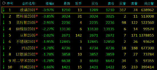 午評(píng)：玻璃、燃料油跌近4%