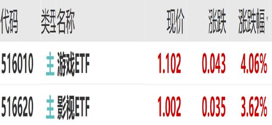 ETF日報(bào)：作為股市風(fēng)向標(biāo)的證券板塊，或同時(shí)受益于經(jīng)濟(jì)基本面的改善和市場情緒的火熱，證券ETF值得關(guān)注