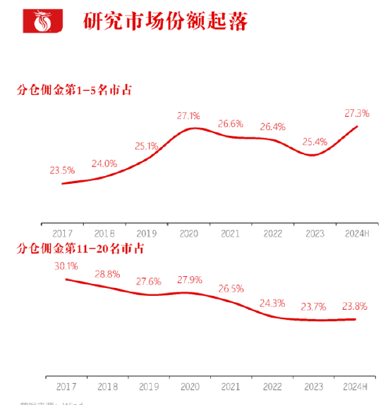 長江證券總裁劉元瑞：券商研究行業(yè)集中度向頭部集中，前五名市占率提升，而6-10名和11-20名市占率卻在下降