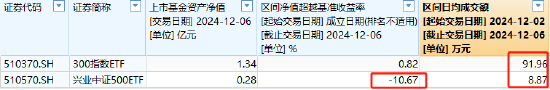 興業(yè)基金A500ETF你敢買嗎？公司旗下中證500ETF成立4年跑輸基準10%，規(guī)?？s水87%僅剩2800萬，日均成交額9萬