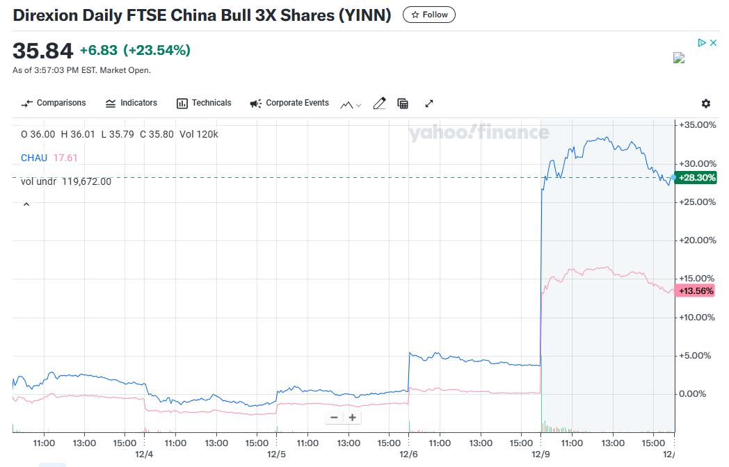 一天賺1.38億美元！華爾街上杠桿押注中國的ETF賺翻了