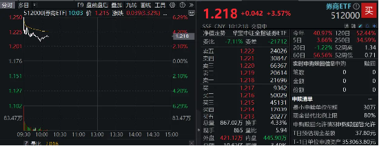 高層注入強(qiáng)心針，“旗手”應(yīng)聲普漲！券商ETF（512000）漲逾3%，國(guó)盛金控一字漲停