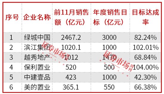 房企加快年終業(yè)績(jī)沖刺，濱江集團(tuán)、保利置業(yè)提前完成年度銷售目標(biāo)