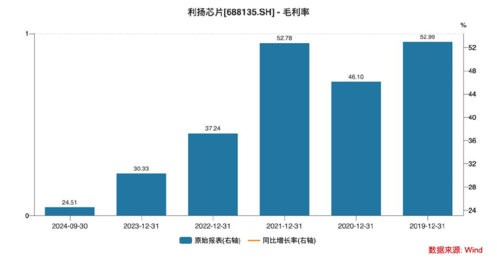 上市股價(jià)最大跌幅超73%！利揚(yáng)芯片業(yè)績(jī)?nèi)孓D(zhuǎn)虧、風(fēng)險(xiǎn)因素不斷積累