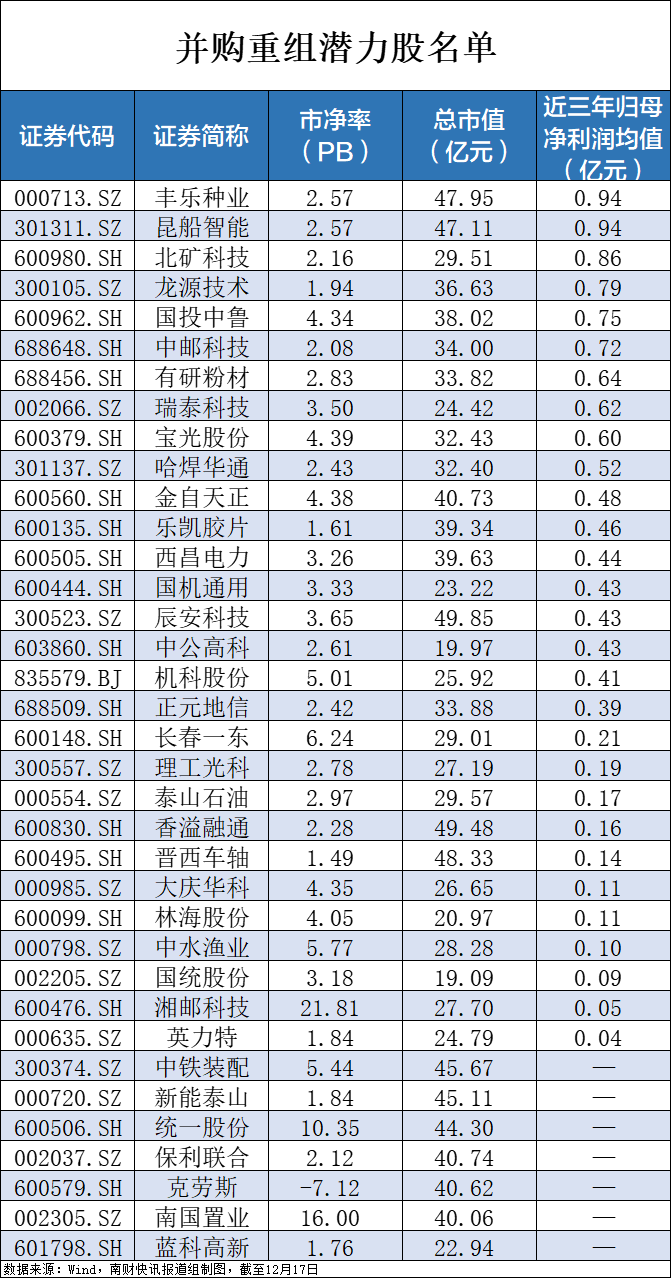 央企破凈股又迎利好！并購重組潛力股名單一覽