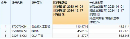 豆包發(fā)布視覺模型！創(chuàng)業(yè)板人工智能快速回升，星宸科技直線封板，創(chuàng)業(yè)板人工智能ETF華寶（159363）拉漲逾1%