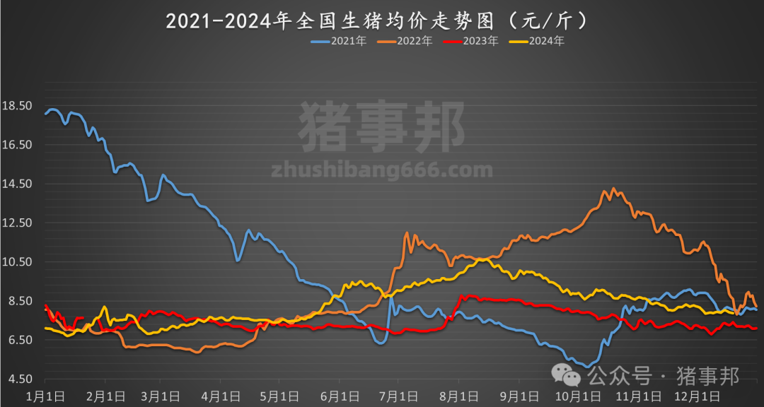 12月19日豬價(jià)匯總(情緒偏差,均價(jià)跌4天!)